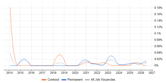 NetDocuments job vacancy trend for remote/hybrid jobs