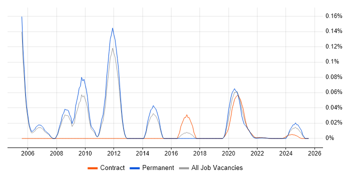 NetIQ eDirectory trend for jobs with Hybrid/Remote/WFH options