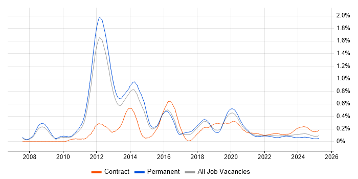 NetScaler trend for jobs with Hybrid/Remote/WFH options
