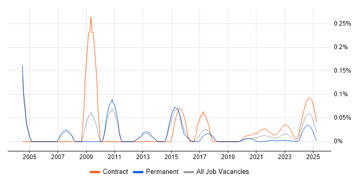 NetScout trend for jobs with Hybrid/Remote/WFH options