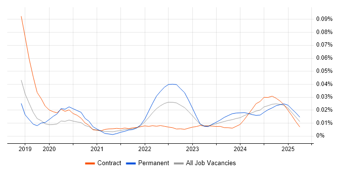Netskope trend for jobs with Hybrid/Remote/WFH options