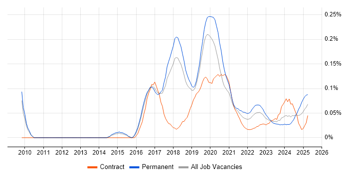 NetSuite Consultant trend for jobs with Hybrid/Remote/WFH options
