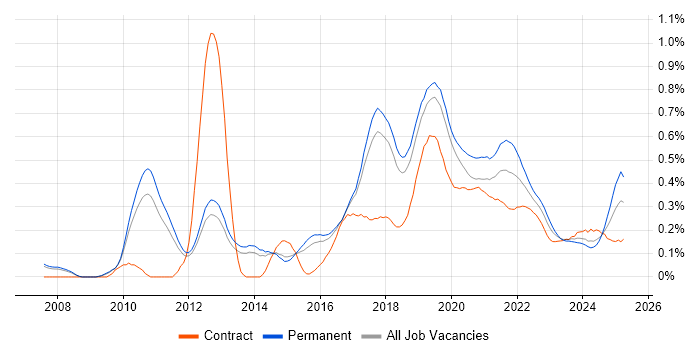 NetSuite trend for jobs with Hybrid/Remote/WFH options NetSuite trend for jobs with Hybrid/Remote/WFH options