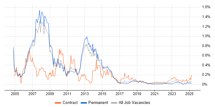 NetWeaver trend for jobs with Hybrid/Remote/WFH options
