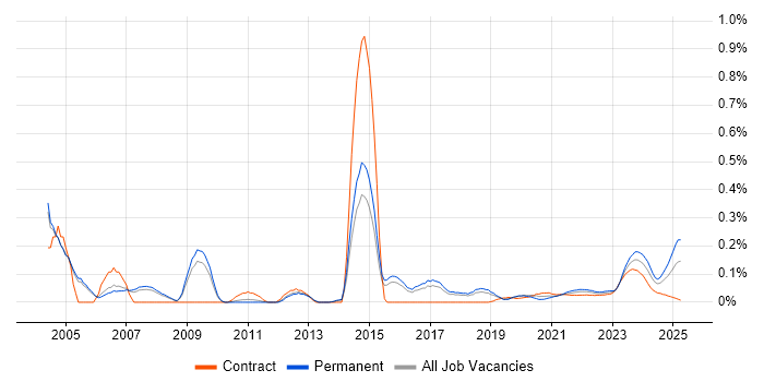 Network+ Certification trend for jobs with Hybrid/Remote/WFH options Network+ Certification trend for jobs with Hybrid/Remote/WFH options