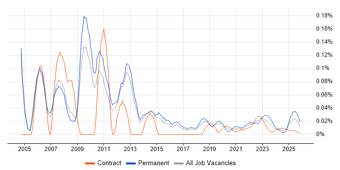 Network Administrator job vacancy trend for remote/hybrid roles