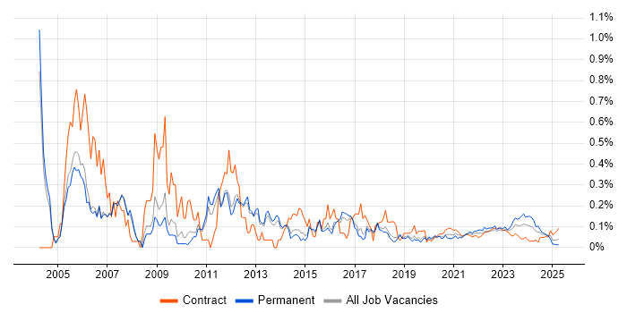 Network Analyst trend for jobs with Hybrid/Remote/WFH options