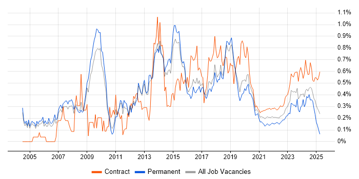 Network Architect trend for jobs with Hybrid/Remote/WFH options