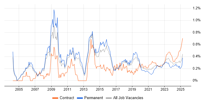 Network Architecture trend for jobs with Hybrid/Remote/WFH options Network Architecture trend for jobs with Hybrid/Remote/WFH options