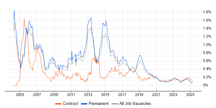 Network Consultant trend for jobs with Hybrid/Remote/WFH options Network Consultant trend for jobs with Hybrid/Remote/WFH options