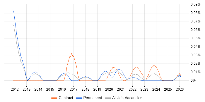 Network Deployment Engineer job vacancy trend for remote/hybrid roles