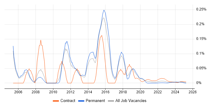 Network Design Architect trend for jobs with Hybrid/Remote/WFH options