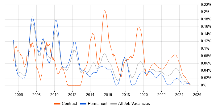Network Design Engineer trend for jobs with Hybrid/Remote/WFH options Network Design Engineer trend for jobs with Hybrid/Remote/WFH options