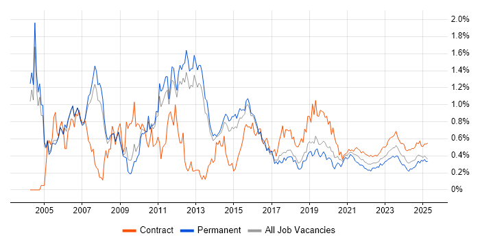 Network Design trend for jobs with Hybrid/Remote/WFH options Network Design trend for jobs with Hybrid/Remote/WFH options