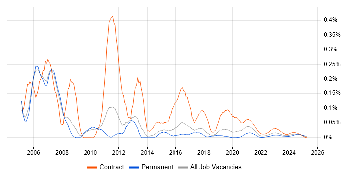 Network Designer trend for jobs with Hybrid/Remote/WFH options Network Designer trend for jobs with Hybrid/Remote/WFH options