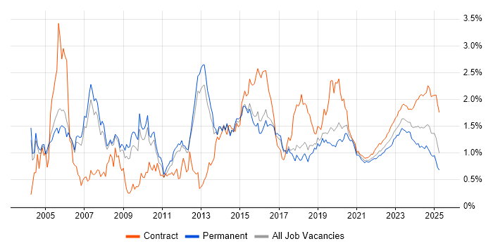 Network Engineer trend for jobs with Hybrid/Remote/WFH options
