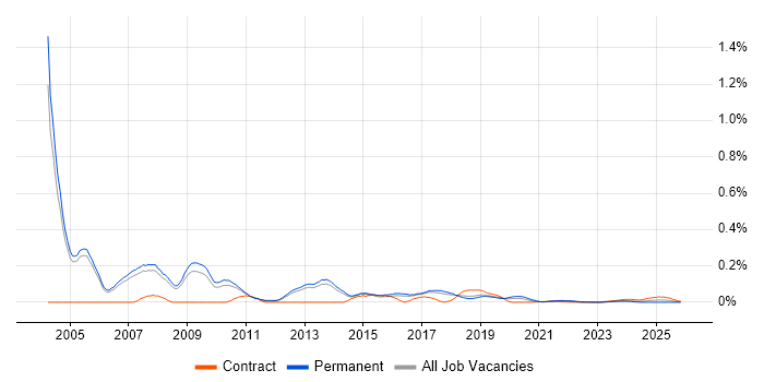 Network Field Engineer job vacancy trend for remote/hybrid roles