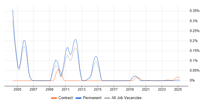 Network Implementation Consultant trend for jobs with Hybrid/Remote/WFH options