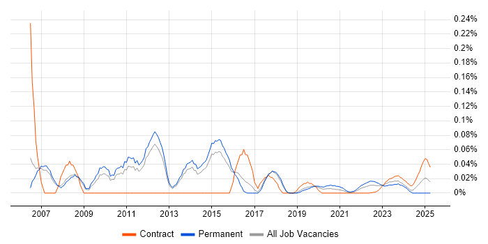 Network Implementation Engineer trend for jobs with Hybrid/Remote/WFH options