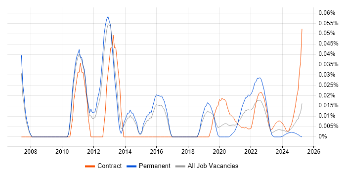 Network Infrastructure Analyst trend for jobs with Hybrid/Remote/WFH options