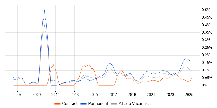 Network Infrastructure Engineer trend for jobs with Hybrid/Remote/WFH options