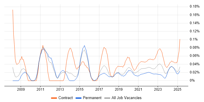 Network Infrastructure Manager trend for jobs with Hybrid/Remote/WFH options