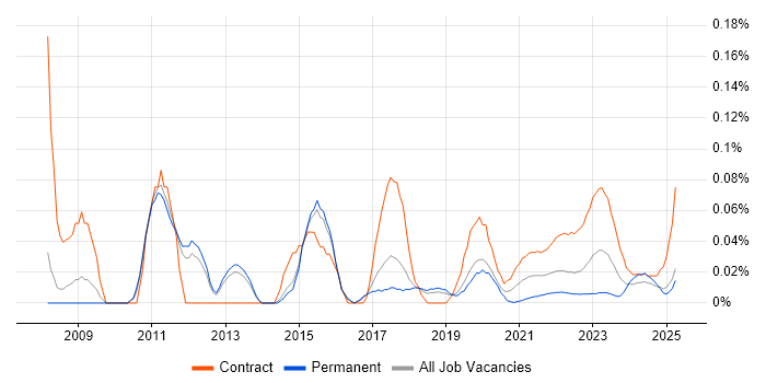 Network Infrastructure Project Manager trend for jobs with Hybrid/Remote/WFH options