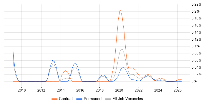 Network Intrusion Detection System job vacancy trend for remote/hybrid jobs