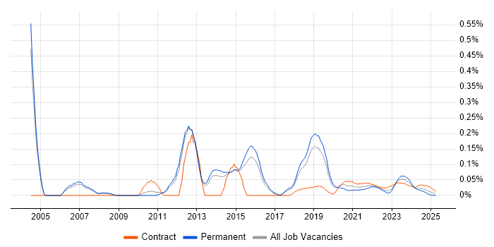 Network Load Balancing trend for jobs with Hybrid/Remote/WFH options