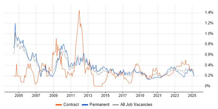Network Management trend for jobs with Hybrid/Remote/WFH options Network Management trend for jobs with Hybrid/Remote/WFH options