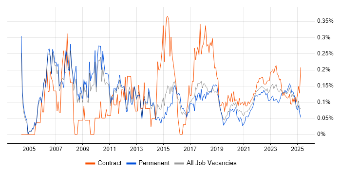 Network Manager trend for jobs with Hybrid/Remote/WFH options