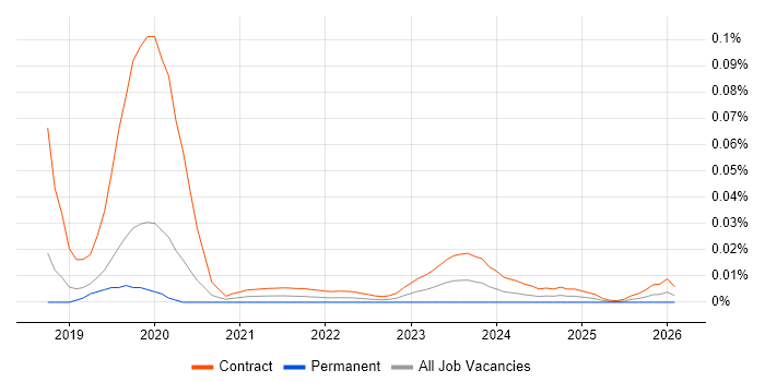 Network Migration Engineer job vacancy trend for remote/hybrid roles
