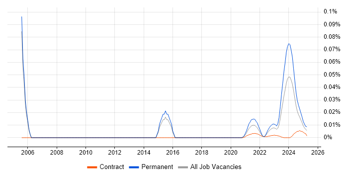 Network Operations Analyst trend for jobs with Hybrid/Remote/WFH options Network Operations Analyst trend for jobs with Hybrid/Remote/WFH options