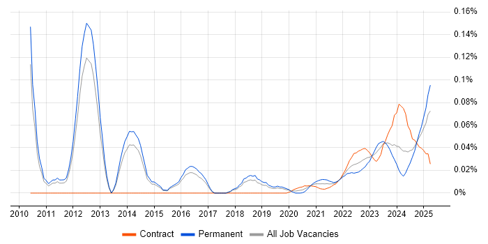 Network Operations Engineer trend for jobs with Hybrid/Remote/WFH options