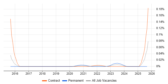 Network Operations Team Leader job vacancy trend for remote/hybrid roles