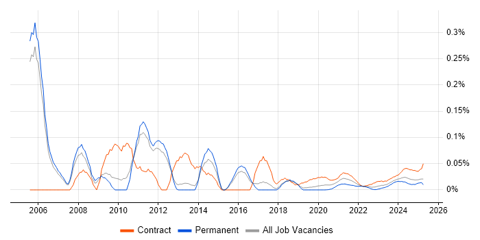 Network Optimisation trend for jobs with Hybrid/Remote/WFH options