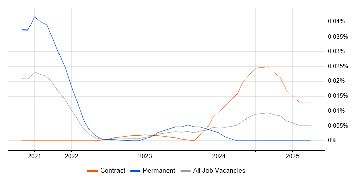 Network Packet Capture trend for jobs with Hybrid/Remote/WFH options