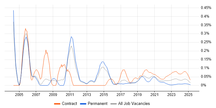 Network Planning trend for jobs with Hybrid/Remote/WFH options