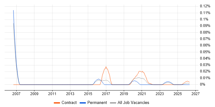 Network Programmer job vacancy trend for remote/hybrid roles