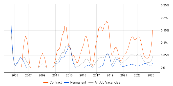 Network Project Manager trend for jobs with Hybrid/Remote/WFH options