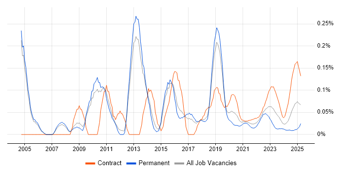 Network Security Architect trend for jobs with Hybrid/Remote/WFH options