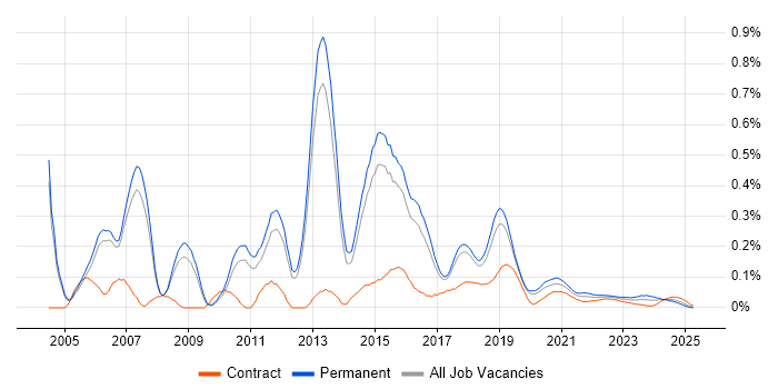 Network Security Consultant trend for jobs with Hybrid/Remote/WFH options Network Security Consultant trend for jobs with Hybrid/Remote/WFH options