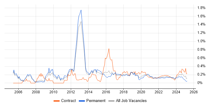 Network Security Engineer trend for jobs with Hybrid/Remote/WFH options Network Security Engineer trend for jobs with Hybrid/Remote/WFH options