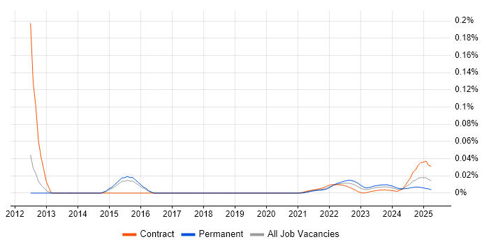Network Security Management trend for jobs with Hybrid/Remote/WFH options Network Security Management trend for jobs with Hybrid/Remote/WFH options