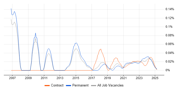 Network Security Manager trend for jobs with Hybrid/Remote/WFH options Network Security Manager trend for jobs with Hybrid/Remote/WFH options