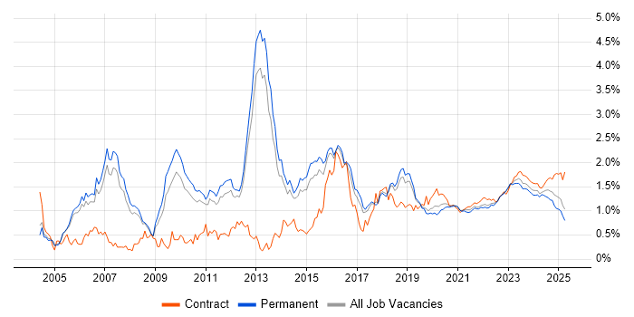 Network Security trend for jobs with Hybrid/Remote/WFH options Network Security trend for jobs with Hybrid/Remote/WFH options