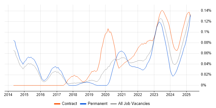 Network Segmentation trend for jobs with Hybrid/Remote/WFH options Network Segmentation trend for jobs with Hybrid/Remote/WFH options