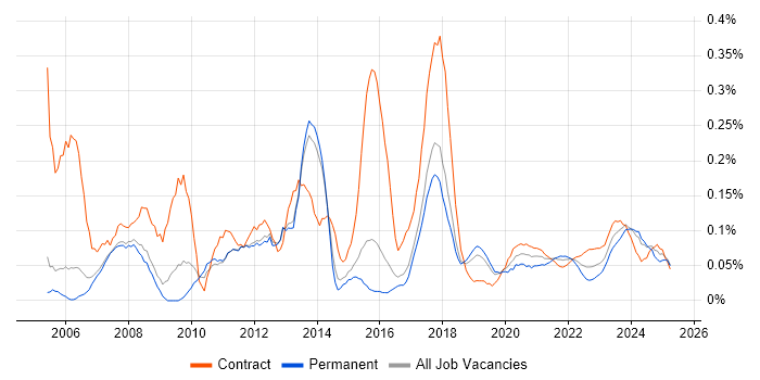 Network Specialist trend for jobs with Hybrid/Remote/WFH options
