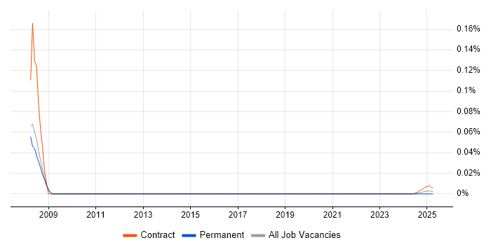 Network Supervisor trend for jobs with Hybrid/Remote/WFH options