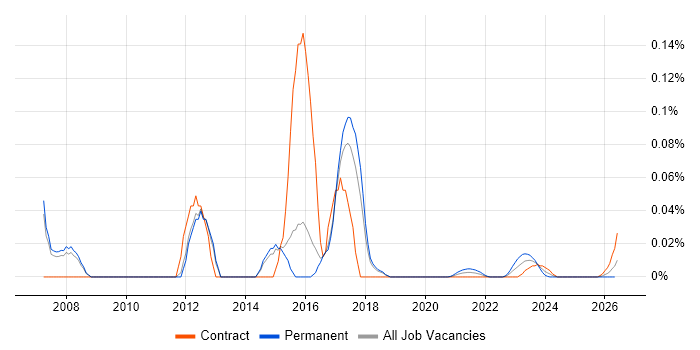 Network Support Specialist job vacancy trend for remote/hybrid roles